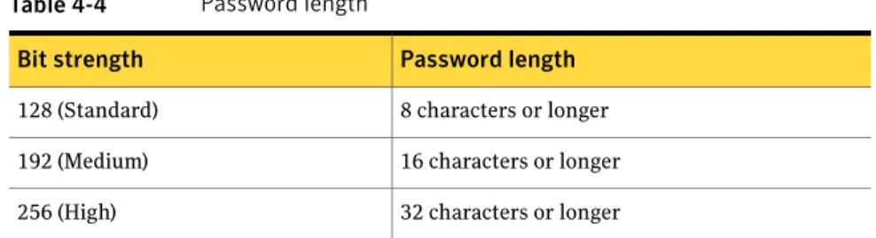 Table 4-4 Password length Password lengthBit strength 8 characters or longer128 (Standard) 16 characters or longer192 (Medium) 32 characters or longer256 (High)