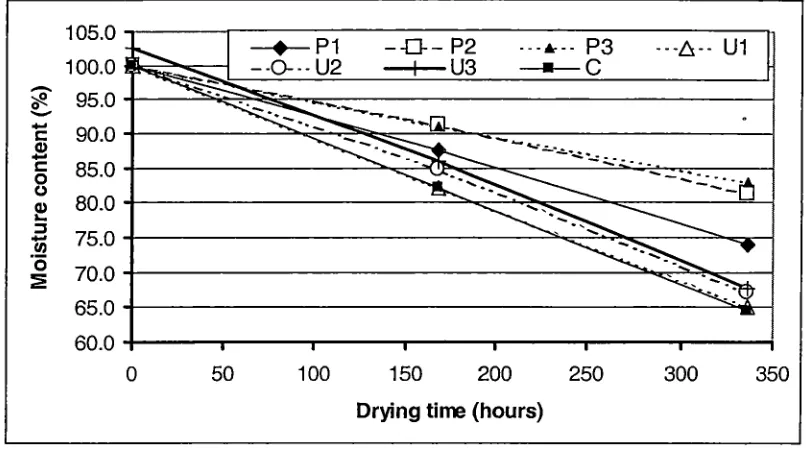 Figure 5.2.3.1 Average moisture content of boards. 