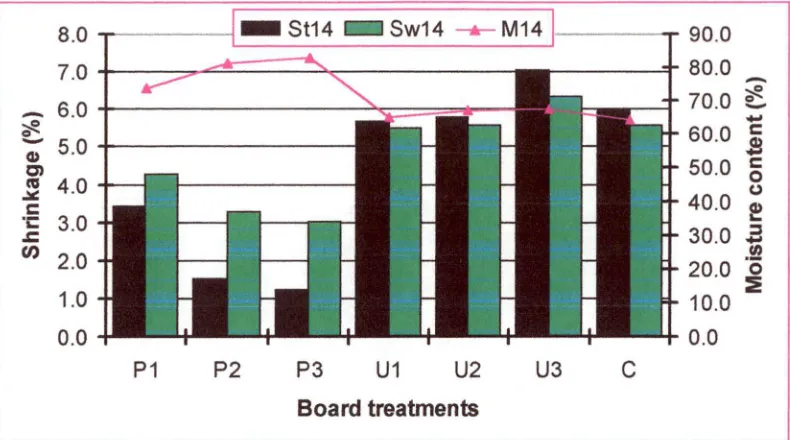 Figure 5.2.4.1 Stl4 Shrinkage and moisture content of boards after 14 days kiln drying: = shrinkage in thickness; Swl4 = shrinkage in width; and Mf 4 = moisture content