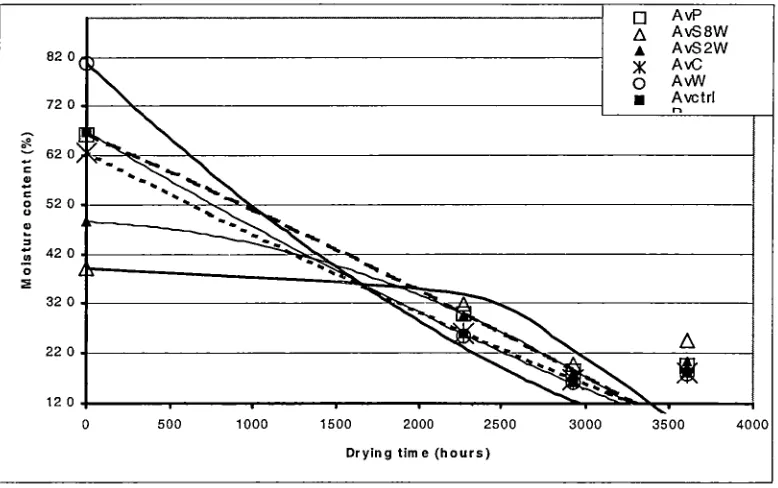 Figure 6.2.2.1 Average moisture content of boards during kiln drying. 