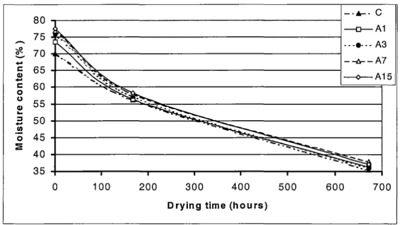 Figure 4.2.2.1 of = = boards soaked Average moisture content the boards treated with one per cent sodium hydroxide: C =control boards; NI =boards soaked for one day; N3 = for three days; N7 boards soaked for seven days; N15 boards soaked for 15 days
