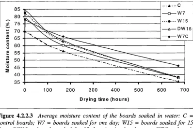 Figure 4.2.2.3 Average moisture content of the boards soaked in water: C = control boards; W7 = boards soaked for one day; WI 5 = boards soaked for 15 days; DW15 = boards soaked for 15 days in circulated water; W7C = boards soaked for seven days then coate