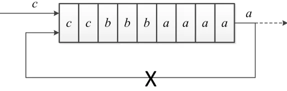 Fig ur e 4 .1 : Ac c umula t o r s