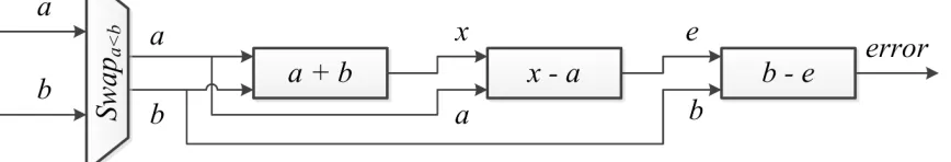 Fig ur e 5 .1 : Fa s t 2 Sum Alg o r it hm in Ha r dw a r e