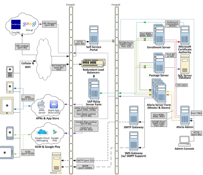 Figure 1: A Typical Afaria Installation – Internet, DMZ, and Enterprise Network