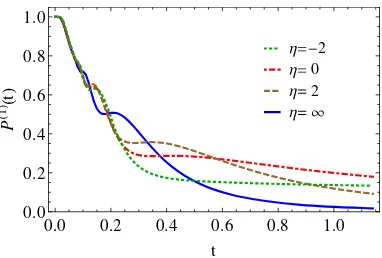 Fig. 3: (Color online) The single-particle survival probabilityfor the four cases described in ﬁg