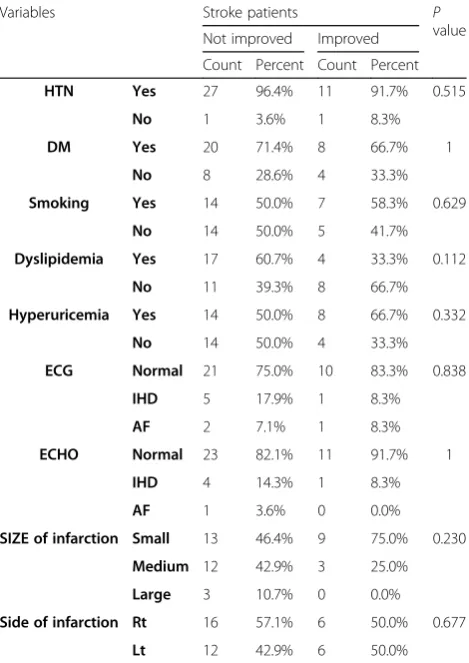 Table 5 Correlation between CST involvement and MRC on admission and 3 months after ischemic stroke