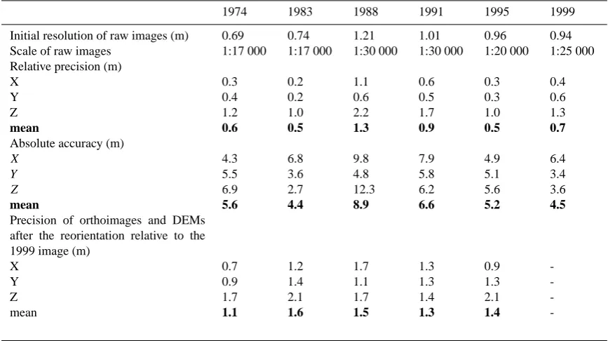 Table 1. Characteristics of raw images, DEMs generated from these images and ﬁnal reoriented supports.