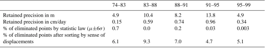 Table 3. Characteristics and precisions of displacement maps (with µ the average and σ the standard deviation of data).