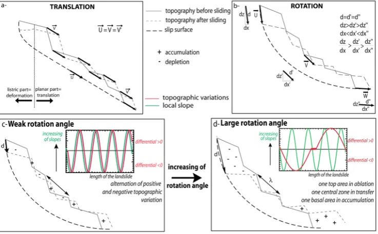 Fig. 7.between rotation angle and distribution of topographic variations, with λ the characteristic wave tion of displacement vectors in a uniform translational landslide,(c) (d) the displacement vectors