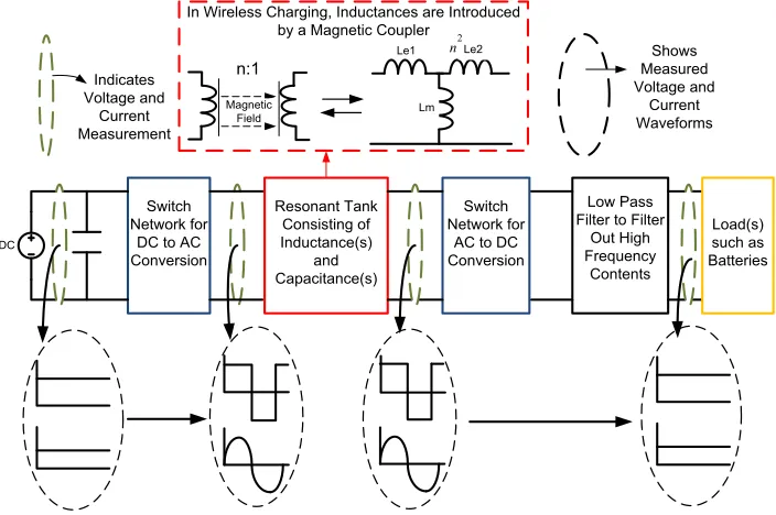 Figure 1.2: Simplified overview of resonant converter operation. 