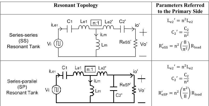 Figure 1.3: Series-series (SS) and series-parallel (SP) resonant tanks with secondary-side parameters referred to primary side