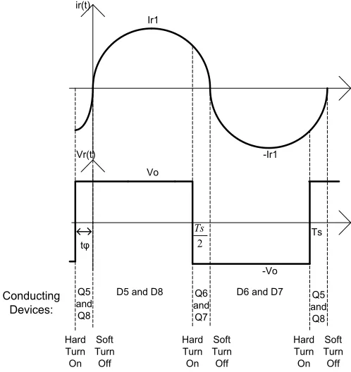 Figure 1.17: Phase-shift control to apply inductive effective load.  