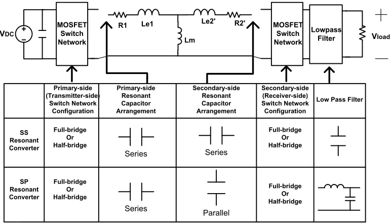 Figure 2.1: Evaluation board implementing a SS resonant tank of SRT type containing  the symmetrical pot core coupler as an example