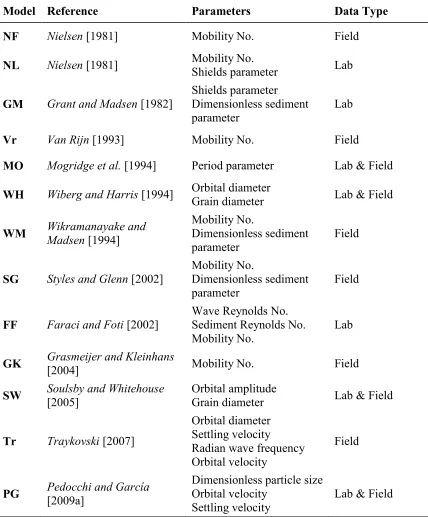 Table 2.1. Equilibrium ripple predictors examined in this study.  