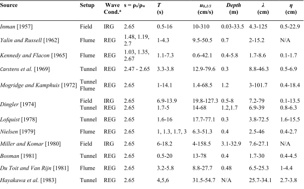 Table 2.3. Data sources used in this study.   