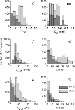 Figure 2.3. The combination of regular and irregular wave data results in a total of 2,910 