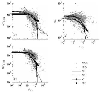 Figure 2.4. Scatter plot of (a) normalized ripple wavelength (λ/Ab,1/3), (b) normalized ripple height (η/Ab,1/3) and (c) ripple steepness (η/λ) against mobility number (ψ1/3)