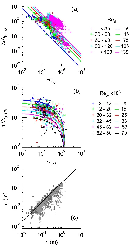 Figure 2.11. Scatter diagrams of: (a) normalized ripple wavelength (λ/Ab,1/3) against wave Reynolds number (Rew); (b) normalized ripple height (η/Ab,1/3) against the mobility number (ψ1/3); and (c) ripple height (η) against ripple wavelength (λ)