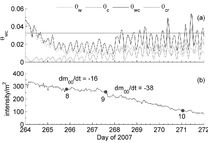 Figure 3.7. Time series from GA demonstrating ripple decay for a period of 7 days (year days 265-272) when ripple wavelength and orientation remain constant (a) wave-current Shields parameter (black line) and current Shields parameter (gray line); (b) Tota