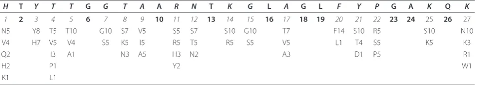 Table 1 amino acids substitution in HVR1 of E2 protein (Rapid responder group)