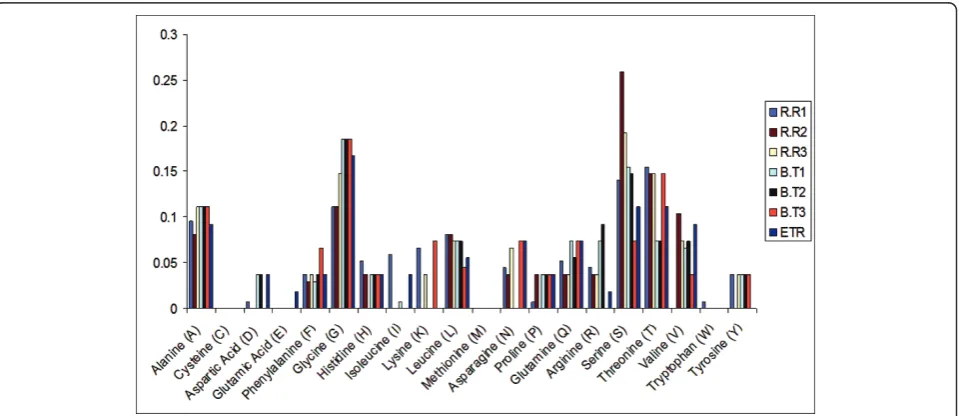 Table 2 amino acids substitution in HVR1 of E2 protein (Breakthrough responders)