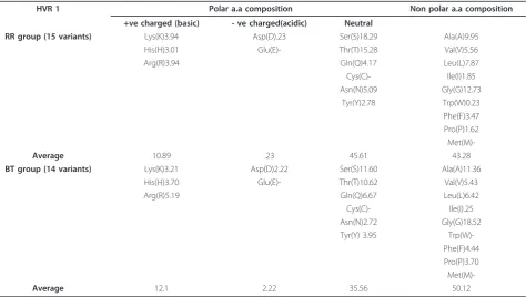 Table 3 Amino acid composition (polar and non polar amino acids) in HVR1 of E2 protein