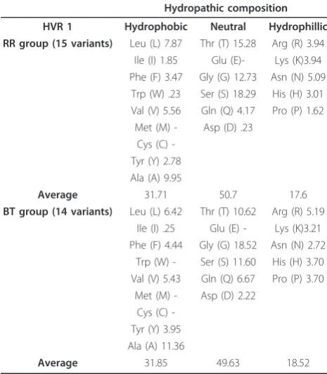 Table 4 Amino acid composition (hydrophilic,hydrophobic and neutral amino acids) in HVR1 of E2protein