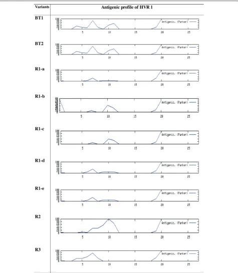 Figure 2 Antigenic profile of HVR1. Graphs comparing antigenicity computed by method of parker
