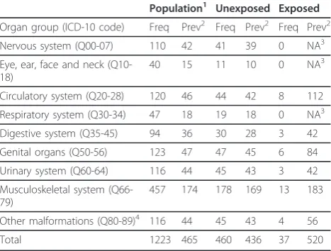 Table 1 Characteristics of the solvent exposed and unexposed study groups, and the source population