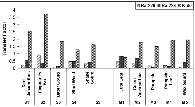 Figure 4Figure 4: Transfer Factor (TF) of the radionuclides in different plants of Savar and : Transfer Factor (TF) of the radionuclides in different plants of Savar and Manikgonj, Manikgonj, DhakaDhaka 