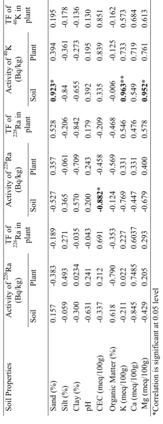 TABLE 4Correlation of activity concentration of natural radionuclides in soils, plants and transfer factors (TF) with soil properties in Savar 