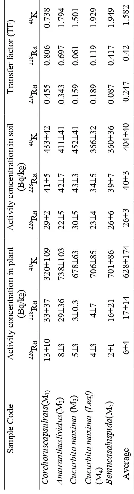 TABLE 3 Activity concentration of natural radionuclides in vegetable and corresponding soil samples and transfer factors from Manikganj, Activity concentration of natural radionuclides in vegetable and corresponding soil samples and transfer factors from Manikganj, DhakaActivity concentration in soil (Bq/kg)  Dhaka  228Ra Ra 41±5 29±2 42±7 22±5 43±3 30±5 34±5 23±4 39±7  26±6 40±3 26±3