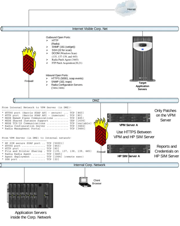 Figure 7. Configuration A 