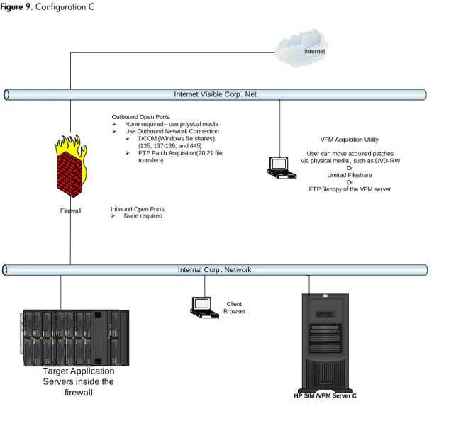 Figure 9. Configuration C 