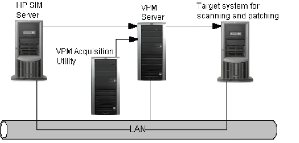 Figure 4. A distributed configuration across three systems with the VPM Acquisition Utility  