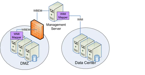 Figure 4 WMI Mapper on managed Windows system behind firewall  Management Server Data Center DMZ WMIWMIMapperWMIMapperWBEMWBEM