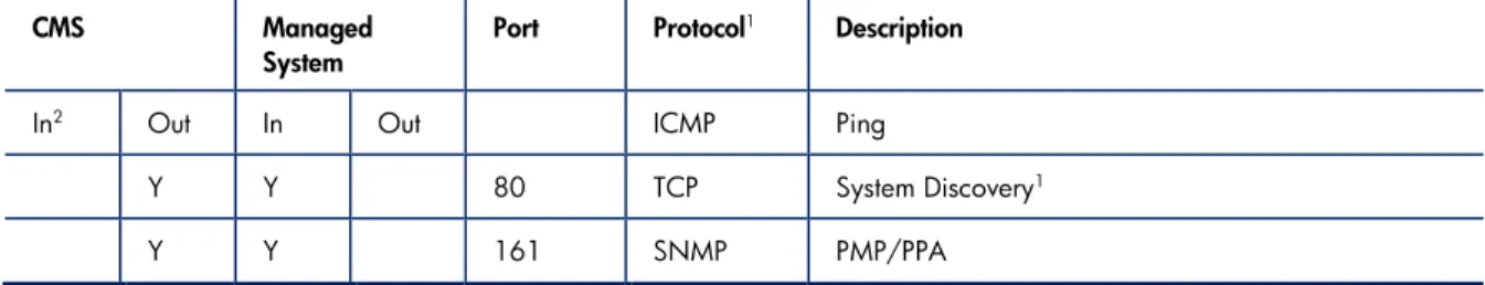 Table 4 Performance management protocol 