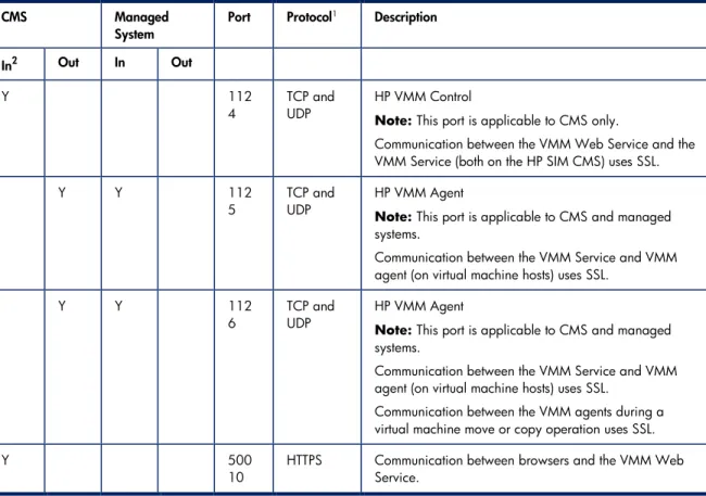 Table 9 VMM Ports 