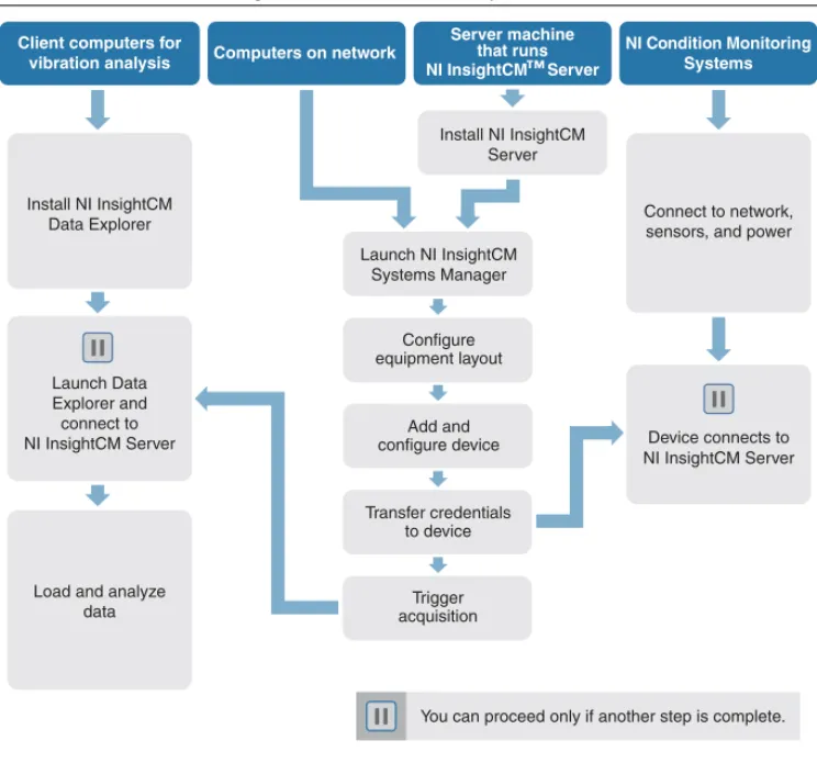 Figure 9.   Overview of Setup Process