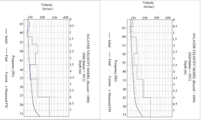 Figure 7: Example 1-D shear wave velocity profiles. Left) Velocity profile  generated from seismic shot record and dispersion curve picks record 1088, 