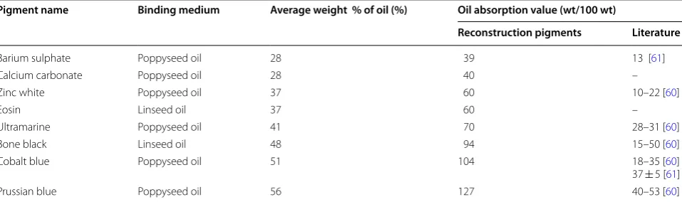 Table 5 Average weight percentage of oil in the reconstruction paints, calculated oil absorption values of the reconstruc-
