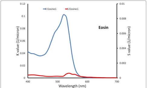 Fig. 6 Calculated Kubelka–Munk K (solid blue line) and S values (solid red line) for reconstruction paint eosin
