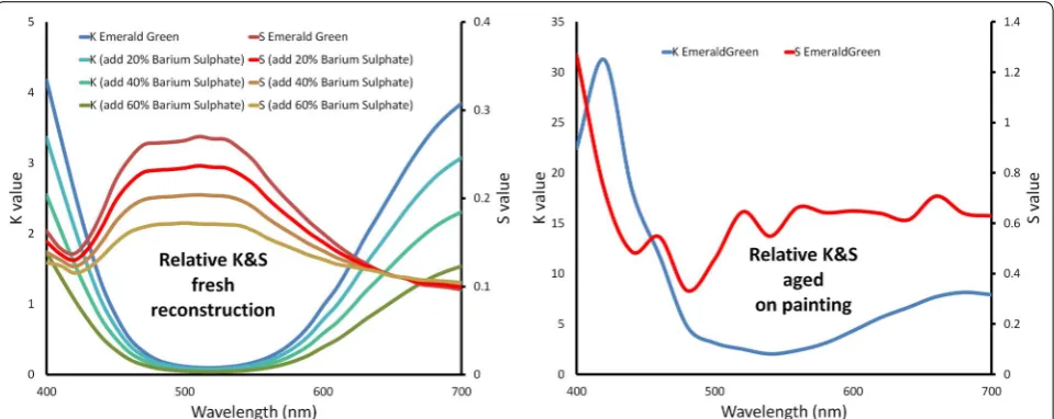 Fig. 7 a For the reconstruction paints of chrome yellow, measured reflectances of pure paint over white substrate are shown as dashed curves for chrome yellow lemon (blue) and chrome yellow (red)