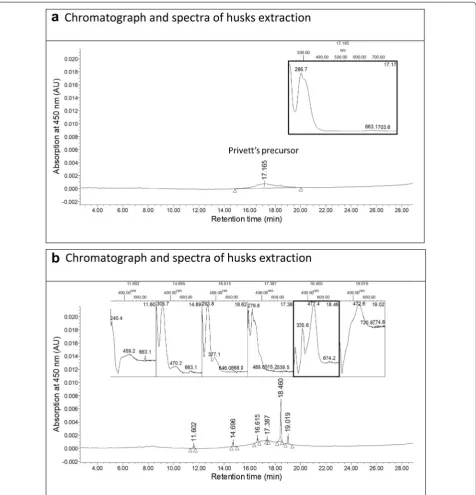 Fig. 2 UHPLC-PDA results of husk extraction (a) Chromatograph and spectra of husks extracted with dimethyl sulfoxide, heated to 70 °C (b) after subsequent addition of 50 µl concentrated HCl/water/methanol (2:1:1) and heated to 100 °C