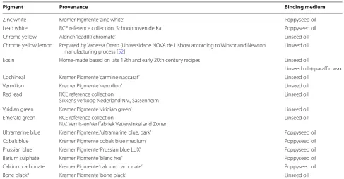 Table 4 Overview of the paint reconstructions made