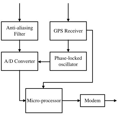 Figure 2.1: Configuration of a Phasor Measurement Unit 