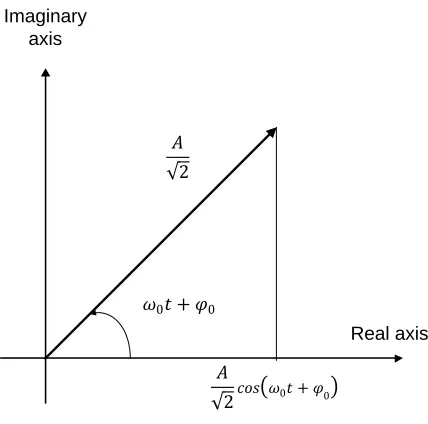 Figure 2.3: Phasor diagram 