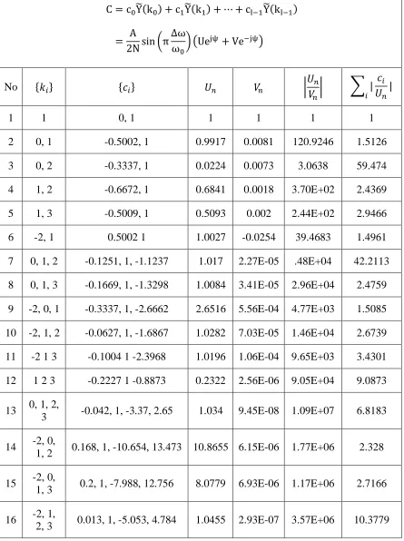 Table 3.1:Selection of DFT terms 