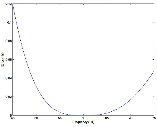 Figure 3.2: Maximum error of different frequency estimation methods 